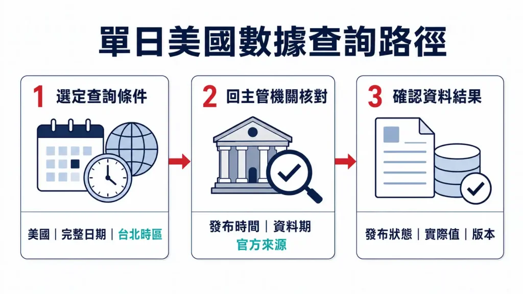 1. 2026 年 8 月 27 日美國數據怎麼查?