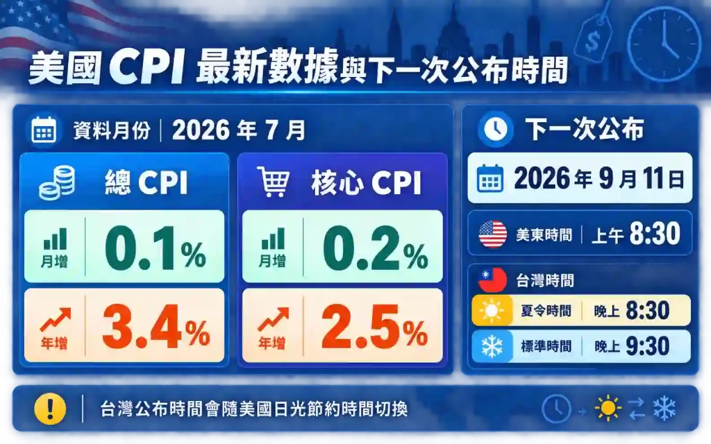 1.3. 美國 CPI 下一次何時公布?台灣時間幾點?