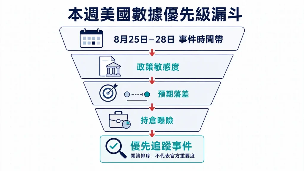 2026 年 8 月 25 日至 28 日美國經濟數據先看什麼?