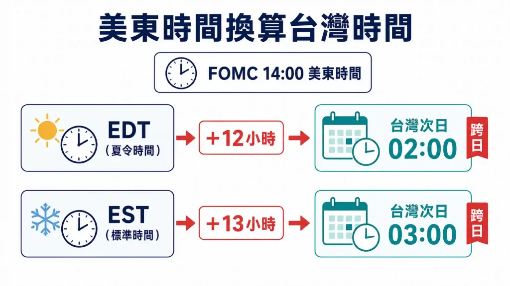 3. 美國數據公布時間怎麼換算?