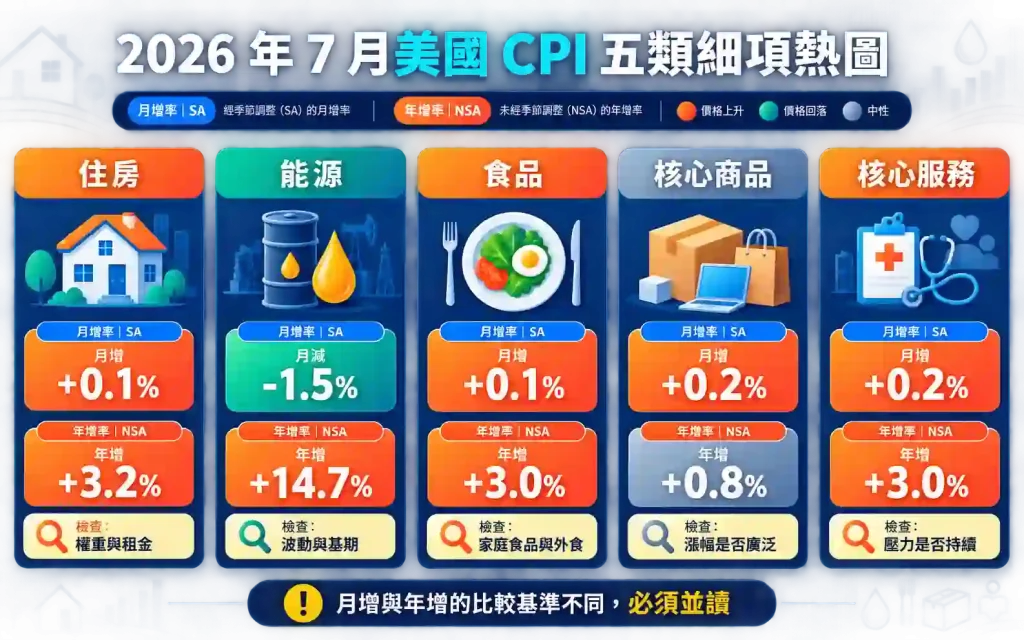 3. 美國 CPI 細項應該怎麼看?