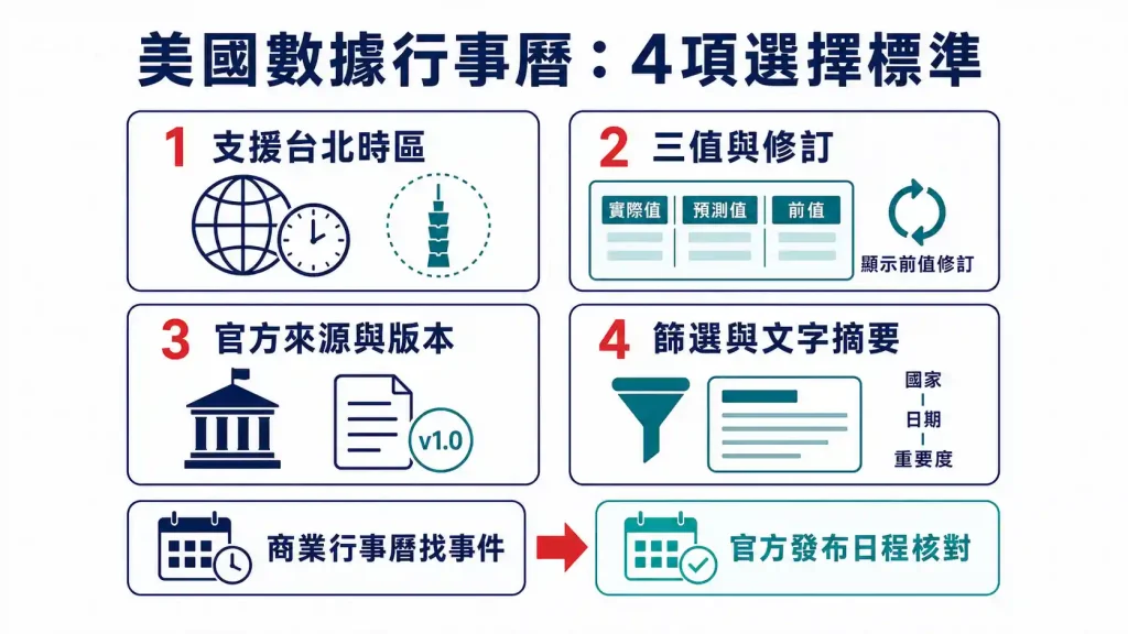 4. 美國經濟數據行事曆怎麼選?