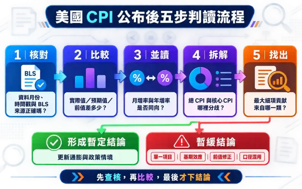 4. 美國 CPI 公布後應如何判讀?