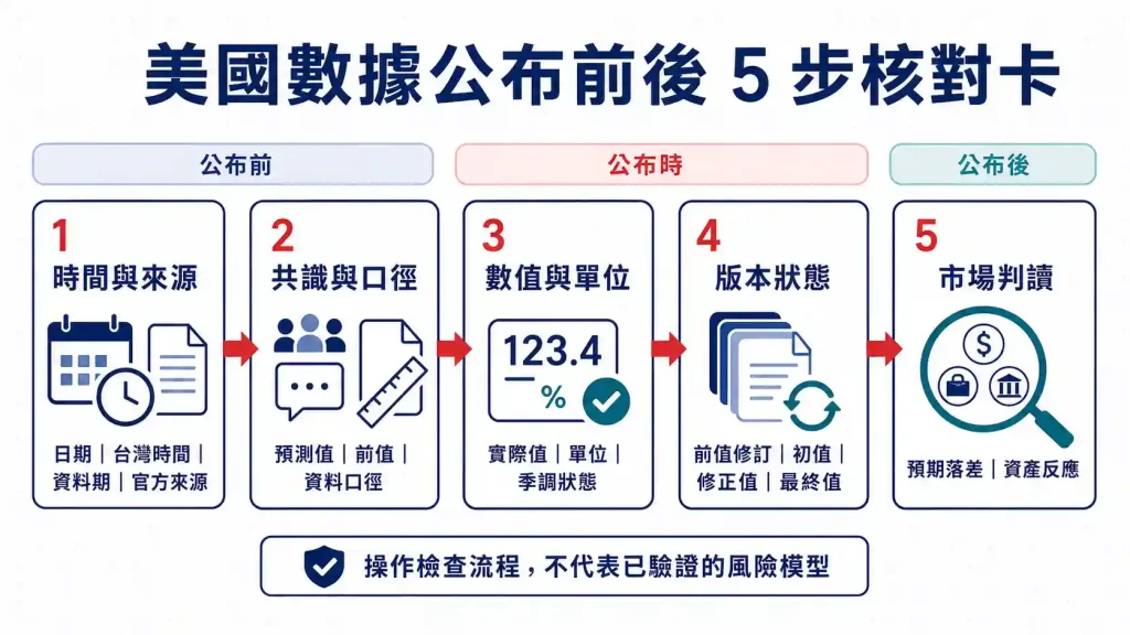 美國數據公布前後 5 步核對卡