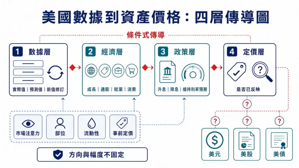 美國數據為什麼引發波動?