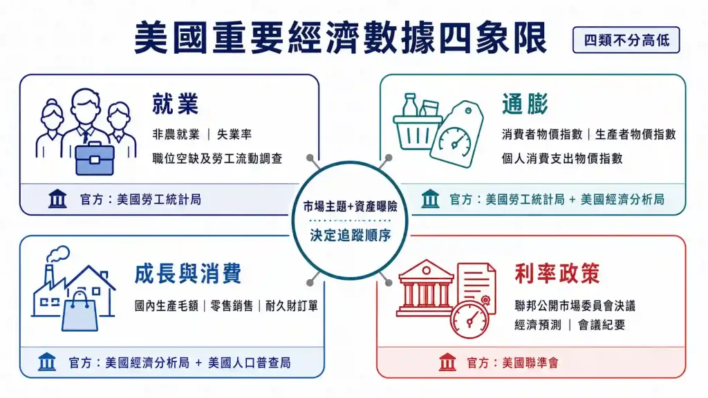 美國重要經濟數據有哪些?