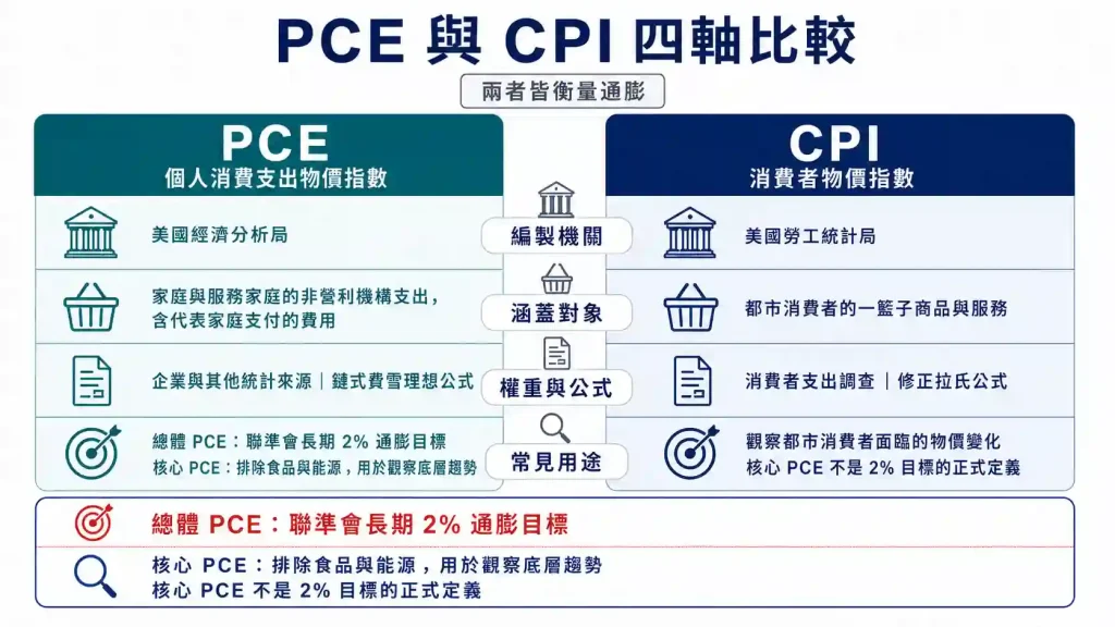 PCE 與 CPI 的定義和編製差異